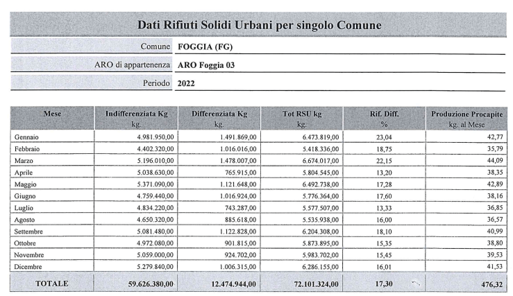 L’Ufficio Ambiente del Comune di Foggia fornisce chiarimenti sulla pubblicazione dei dati relativi alla raccolta differenziata in città