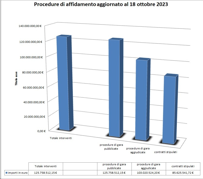 Aggiornato sul sito internet del Comune il “Cruscotto Opere Pubbliche”